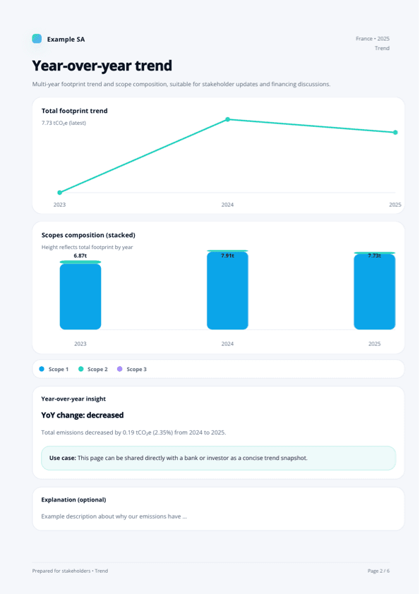 Environmental report – Year-over-year trend
